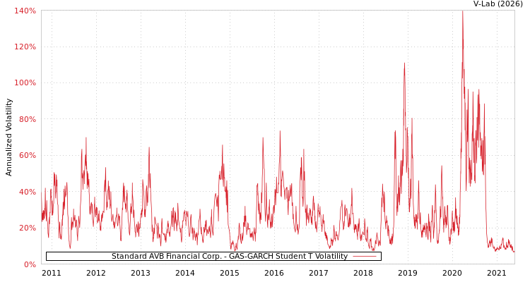 graph of Standard AVB Financial Corp. GAS-GARCH-T