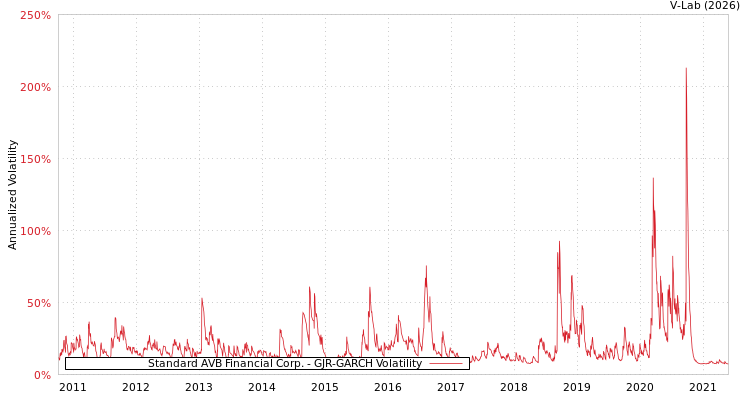 graph of Standard AVB Financial Corp. GJR-GARCH