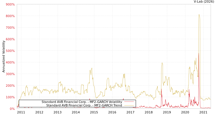 graph of Standard AVB Financial Corp. MF2-GARCH