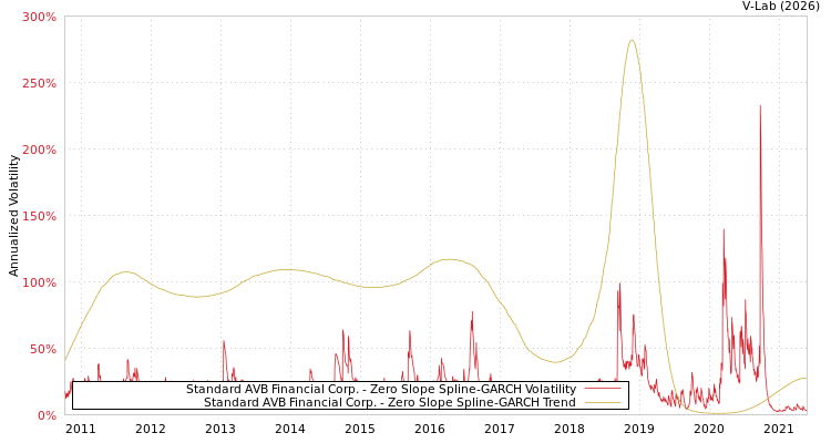 graph of Standard AVB Financial Corp. S0GARCH