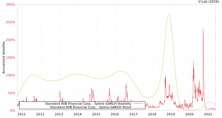 graph of Standard AVB Financial Corp. SGARCH