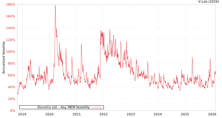 graph of StoneCo Ltd. AMEM