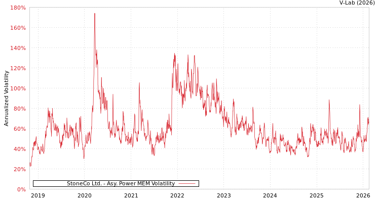 graph of StoneCo Ltd. APMEM