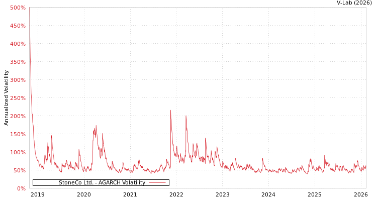 graph of StoneCo Ltd. AGARCH