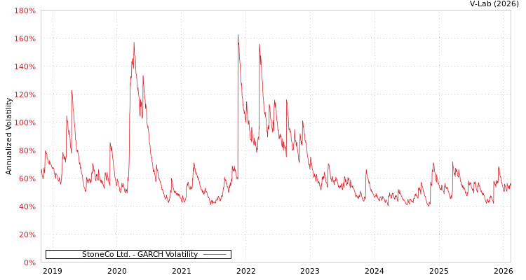 graph of StoneCo Ltd. GARCH