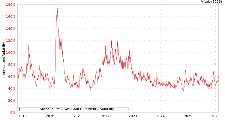 graph of StoneCo Ltd. GAS-GARCH-T
