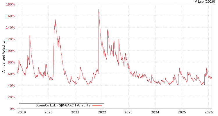 graph of StoneCo Ltd. GJR-GARCH