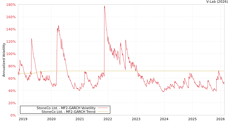 graph of StoneCo Ltd. MF2-GARCH