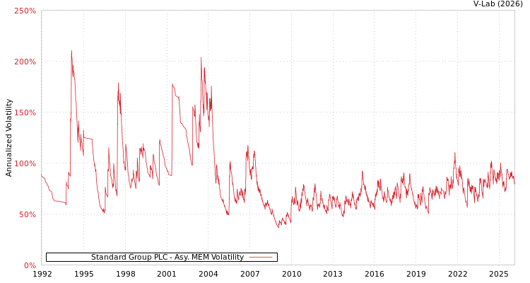 graph of Standard Group PLC AMEM