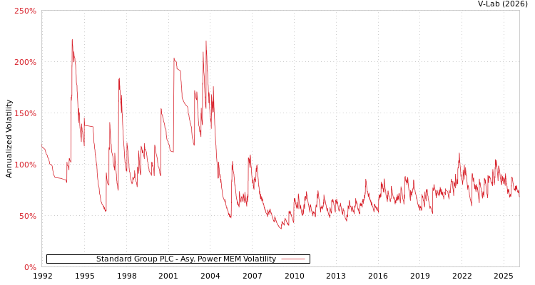 graph of Standard Group PLC APMEM