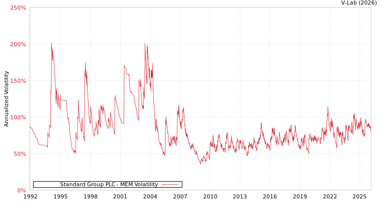 graph of Standard Group PLC MEM