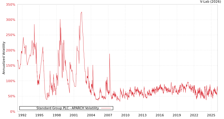 graph of Standard Group PLC APARCH