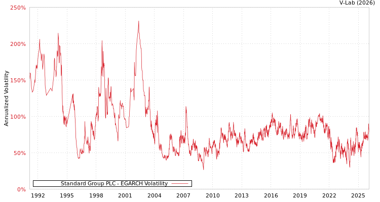 graph of Standard Group PLC EGARCH