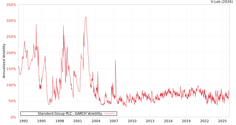 graph of Standard Group PLC GARCH
