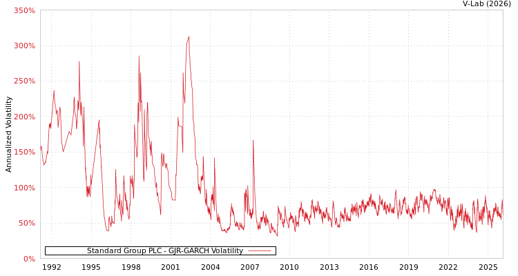 graph of Standard Group PLC GJR-GARCH