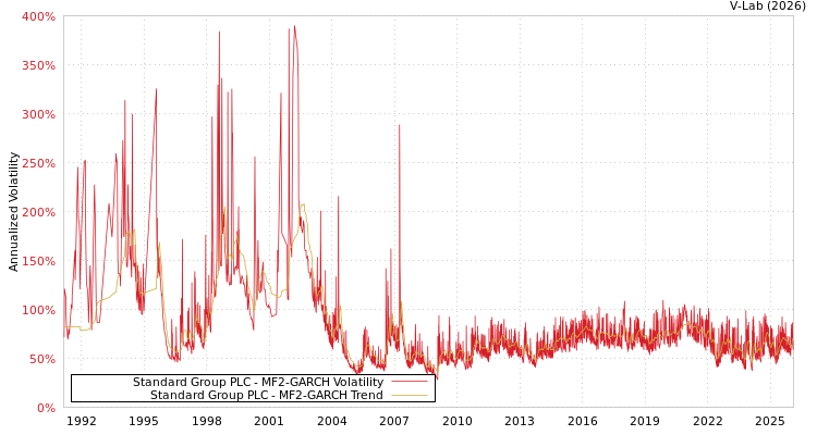 graph of Standard Group PLC MF2-GARCH