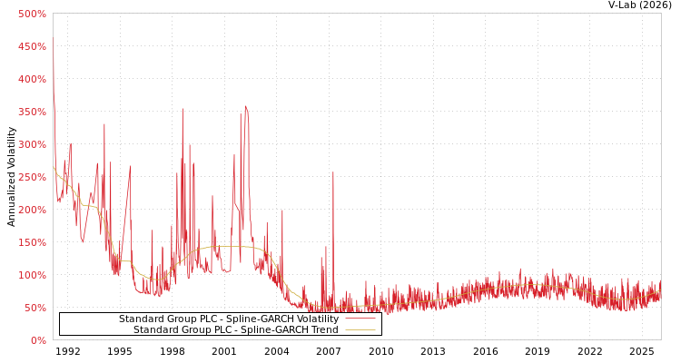 graph of Standard Group PLC SGARCH