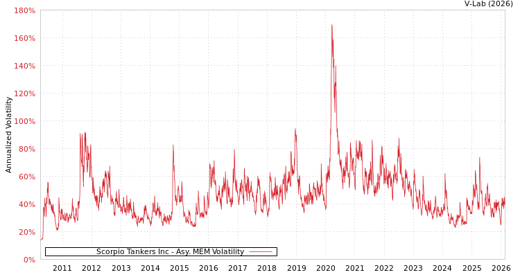 graph of Scorpio Tankers Inc AMEM