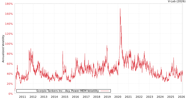 graph of Scorpio Tankers Inc APMEM