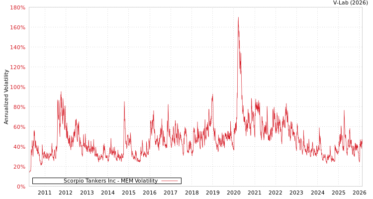 graph of Scorpio Tankers Inc MEM