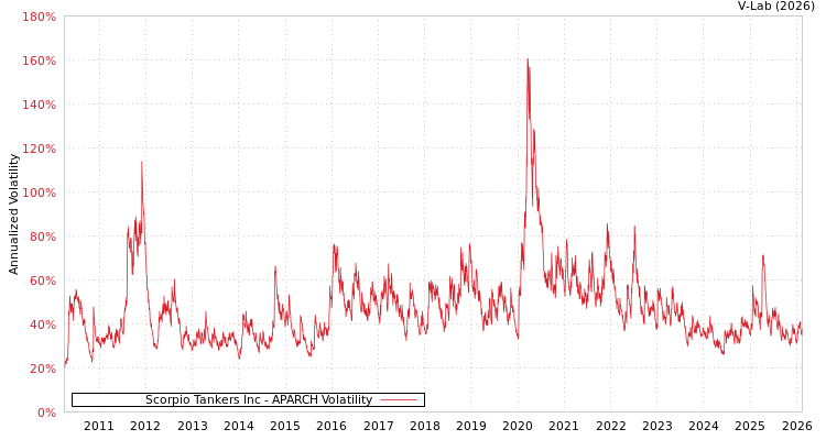 graph of Scorpio Tankers Inc APARCH