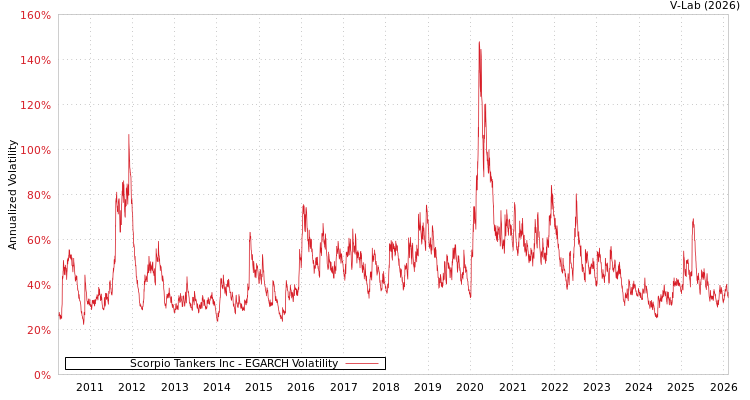 graph of Scorpio Tankers Inc EGARCH