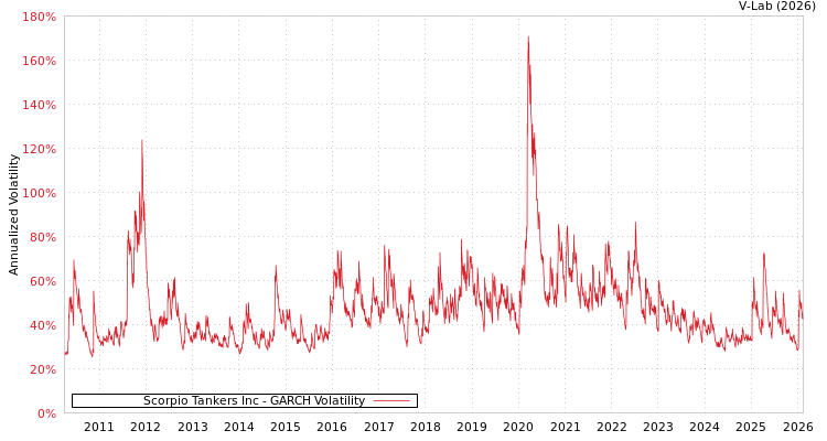 graph of Scorpio Tankers Inc GARCH