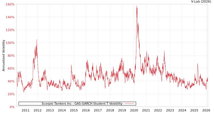 graph of Scorpio Tankers Inc GAS-GARCH-T