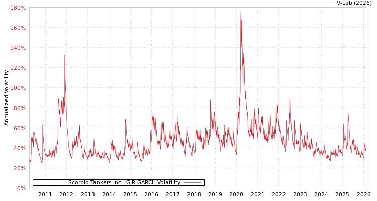 graph of Scorpio Tankers Inc GJR-GARCH