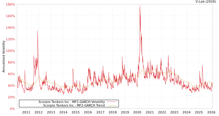 graph of Scorpio Tankers Inc MF2-GARCH