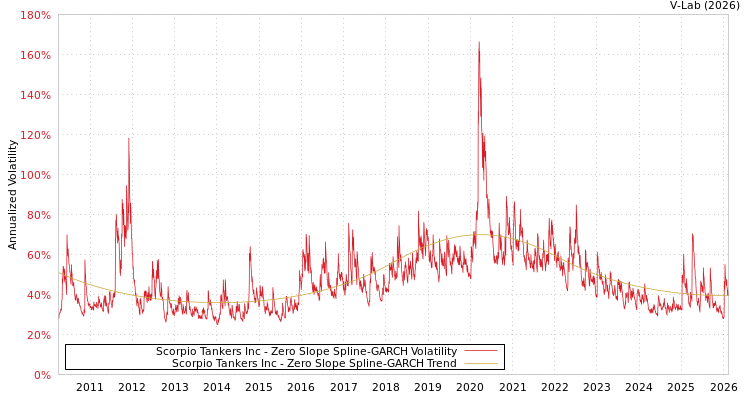 graph of Scorpio Tankers Inc S0GARCH