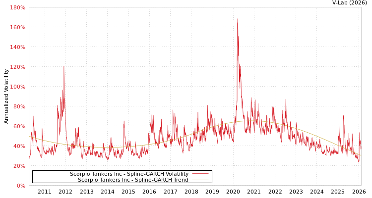 graph of Scorpio Tankers Inc SGARCH