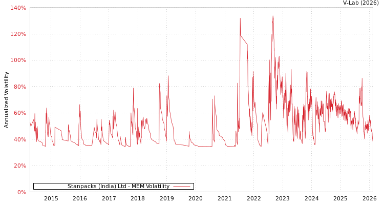 graph of Stanpacks (India) Ltd MEM