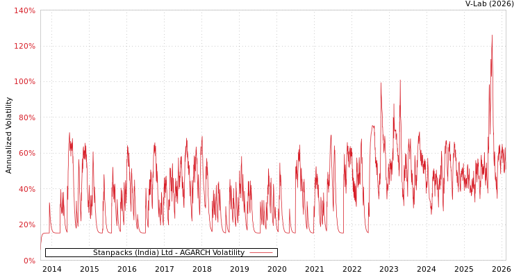 graph of Stanpacks (India) Ltd AGARCH