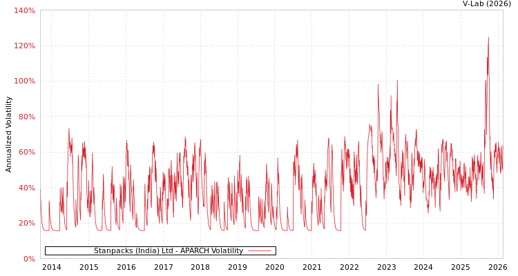 graph of Stanpacks (India) Ltd APARCH