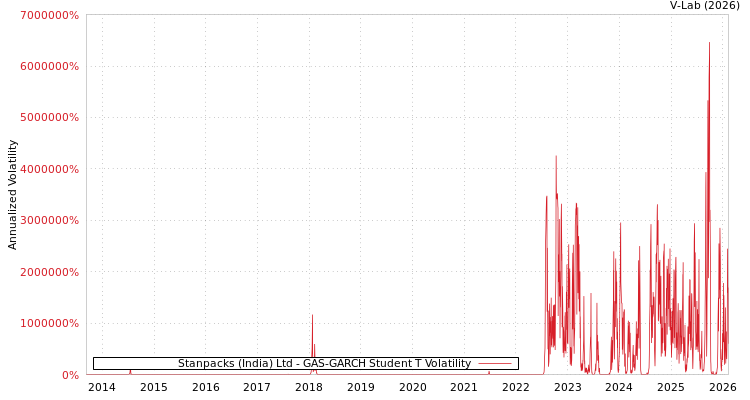 graph of Stanpacks (India) Ltd GAS-GARCH-T