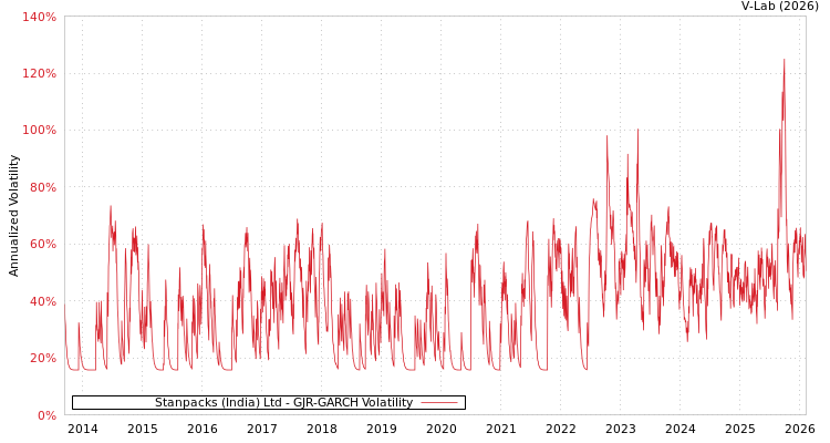 graph of Stanpacks (India) Ltd GJR-GARCH