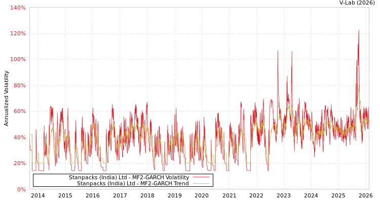 graph of Stanpacks (India) Ltd MF2-GARCH