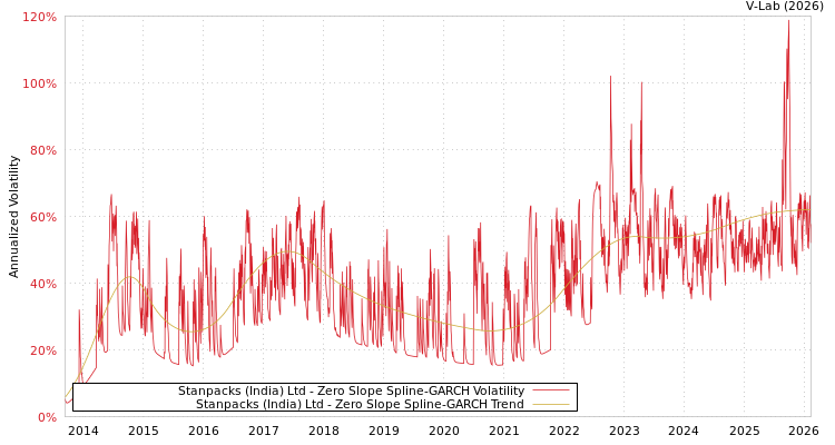 graph of Stanpacks (India) Ltd S0GARCH