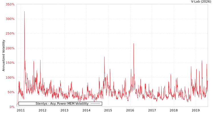graph of Stentys APMEM