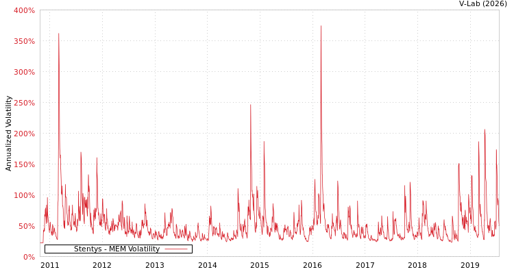 graph of Stentys MEM