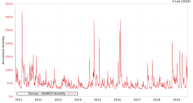 graph of Stentys AGARCH