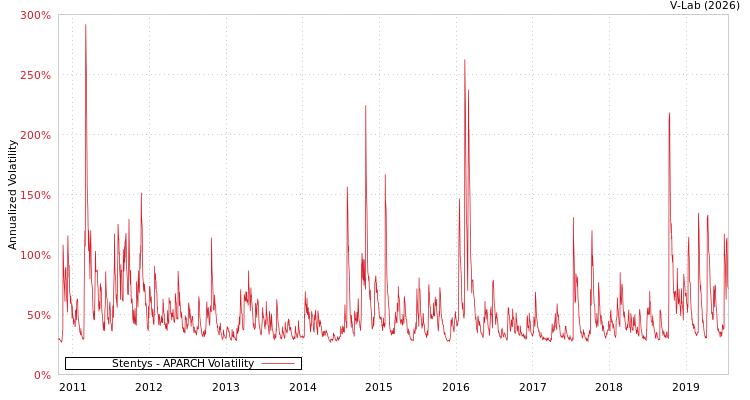 graph of Stentys APARCH