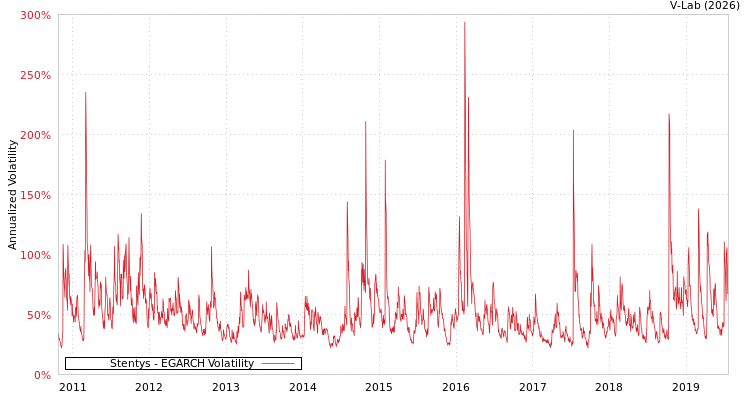 graph of Stentys EGARCH