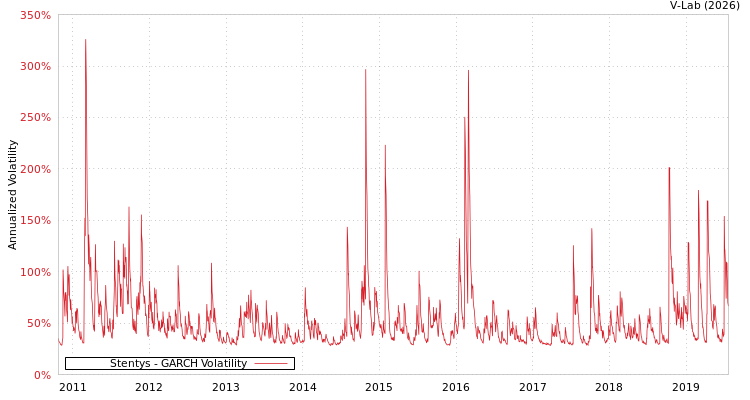 graph of Stentys GARCH