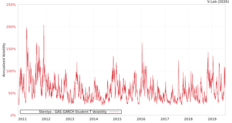 graph of Stentys GAS-GARCH-T