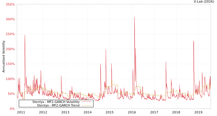 graph of Stentys MF2-GARCH