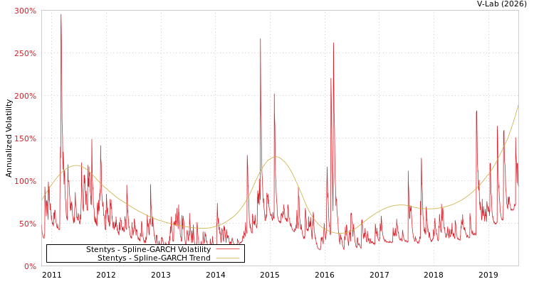 graph of Stentys SGARCH