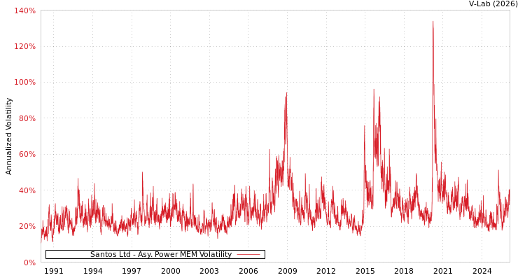 graph of Santos Ltd APMEM