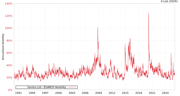 graph of Santos Ltd EGARCH